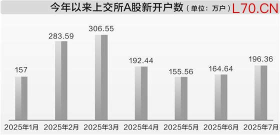 上交所7月A股新开户196万户 同比增71%