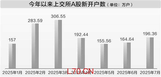 上交所7月A股新开户196万户 同比增71%