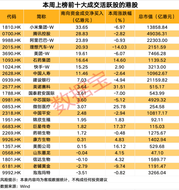 300307，终止重组！超30亿港元，南向资金爆买科技巨头