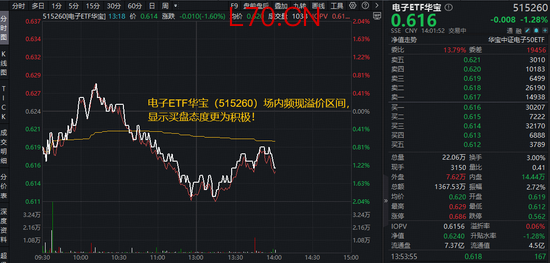 兆易创新：57亿采购长鑫DRAM芯片！华宝基金电子ETF（515260）溢价频现，买盘强势！