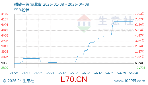 04月08日磷酸一铵4113.33元/吨 30天上涨3.70%