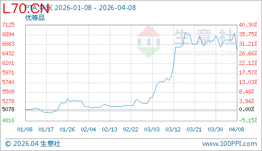 04月08日PTA价格6504.47元/吨 30天上涨11.05%