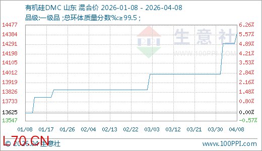 04月08日有机硅DMC价格14400.00元/吨 60天上涨3.97%