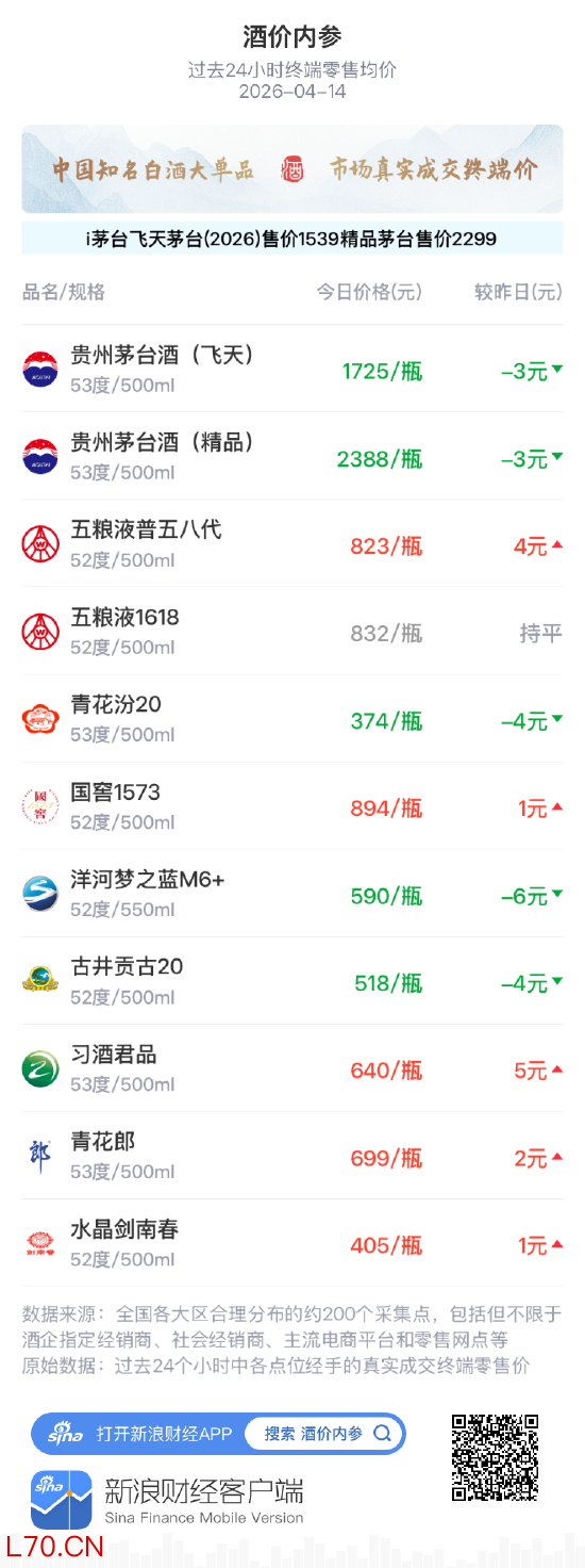 酒价内参4月14日价格发布 五粮液普五八代上涨4元/瓶