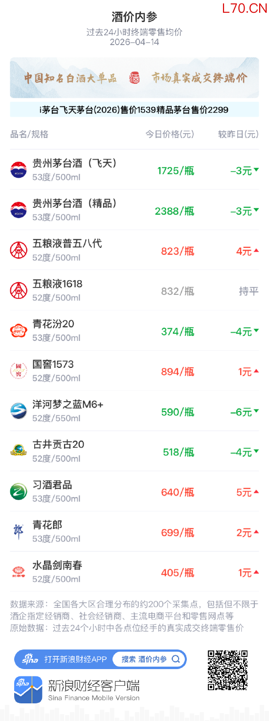 酒价内参4月14日价格发布 习酒创20天新高总价小幅回落