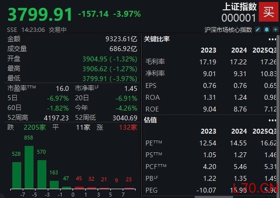 沪指下探3800点