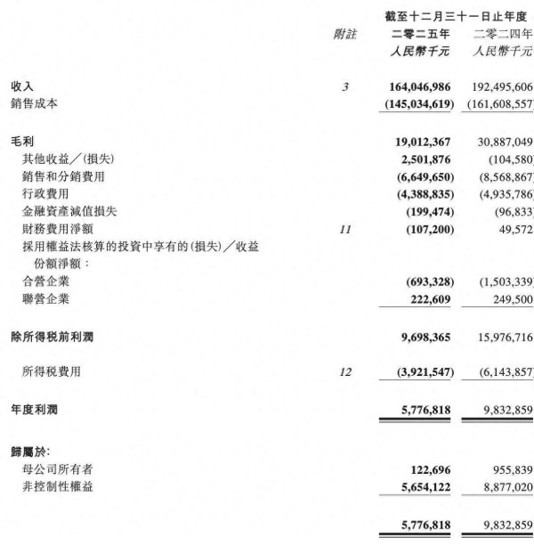 北京汽车的三年“坠落”与A股暂别书：净利从42亿跌到1.2亿，奔驰红利消退