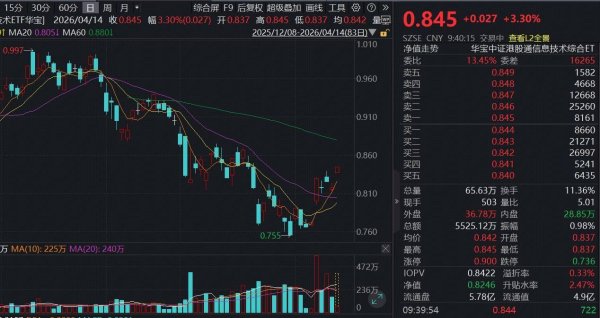 ETF盘中资讯 | 全球光芯片景气度高涨！同类规模最大港股通信息技术ETF（159131）大涨3.3%，机构重申：关注港股AI上游硬件