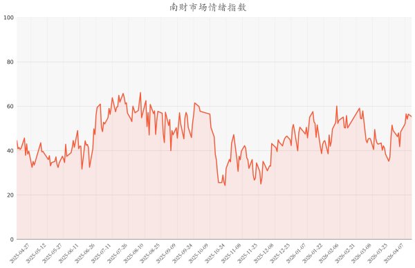 今日南财市场情绪指数为55.38，市场投资热度降低