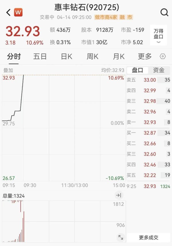 “钻石散热”再添新选手，惠丰钻石牵手比亚迪，股价涨超10%