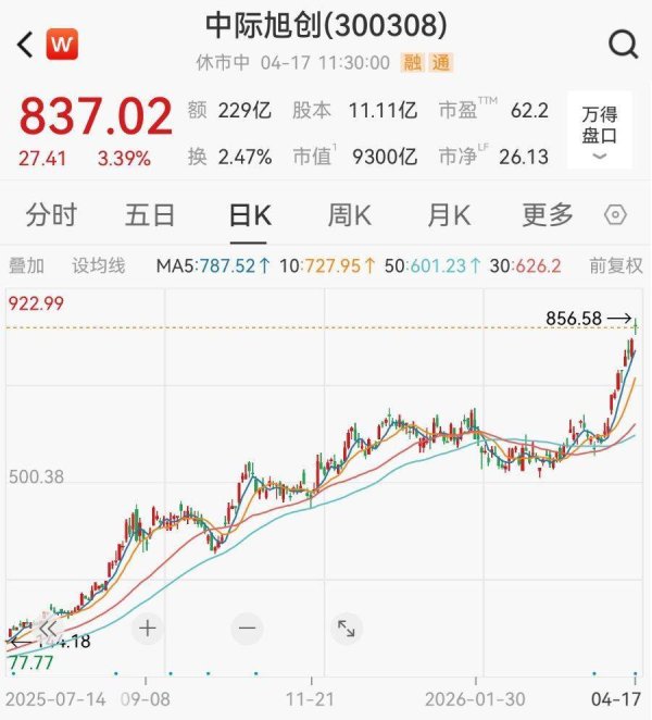 创业板二当家业绩也炸裂！中际旭创涨3%，高盛大幅上调目标价