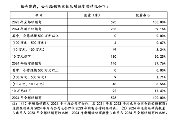 绽妍生物冲刺IPO背后 经销商一度“大换血”！