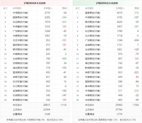 沪锡龙虎榜 | 主力合约减仓下行 多空双方均呈退场态势