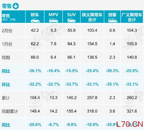 2月乘用车零售销量约103.4万辆 崔东树：3月车市将回归常态