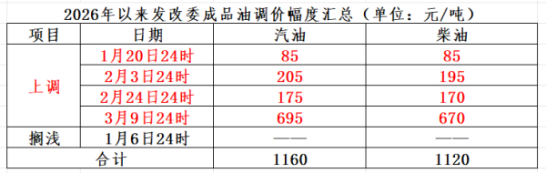油价即将调整！或重回“9元时代”