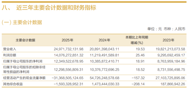 招商证券2025年净利创新高，经营现金流净额大幅转负，汇兑收益剧降73%