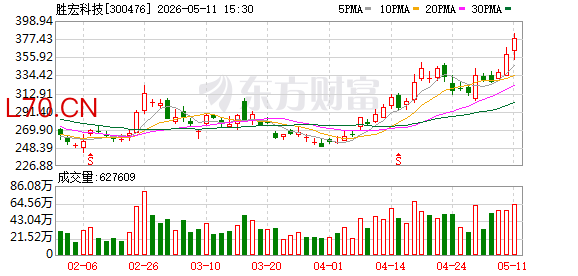为达千亿产值 胜宏科技年内规划最高180亿元固定资产投资总额