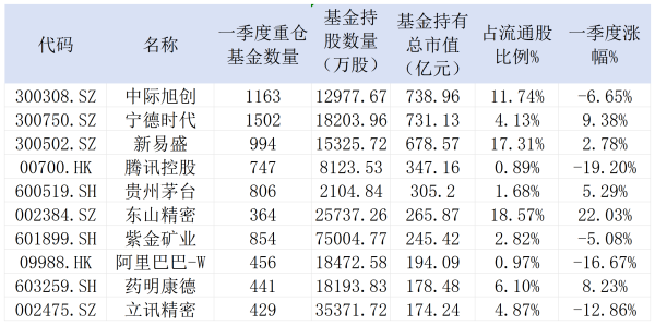 “站在光里才算英雄”？一季度公募重仓股大变脸 有基金经理提示风险