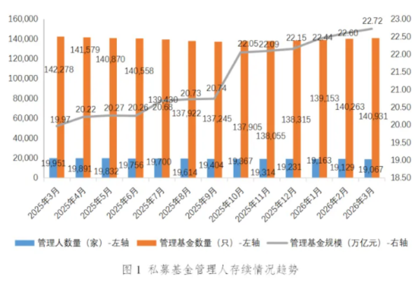 22.72万亿元！私募规模再创新高 单月备案再破千亿