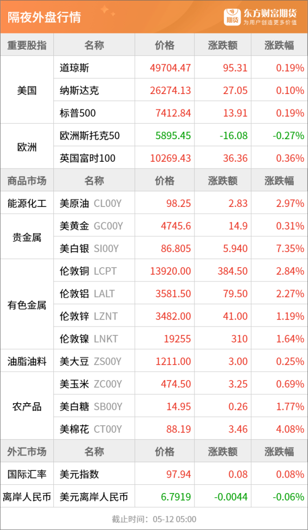 东方财富期货早餐 5月12日 周二