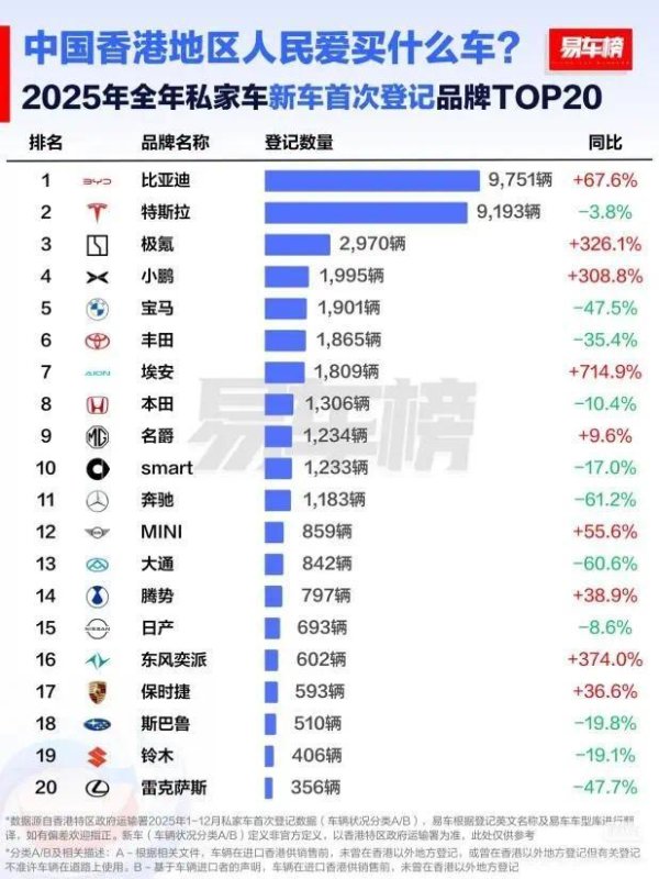 2025 年比亚迪荣膺香港全品牌销冠，中国品牌首次登顶