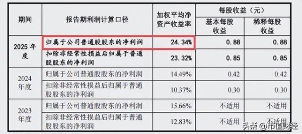 高ROE=好股票？洛阳轴承24.34% ROE中杠杆贡献过半