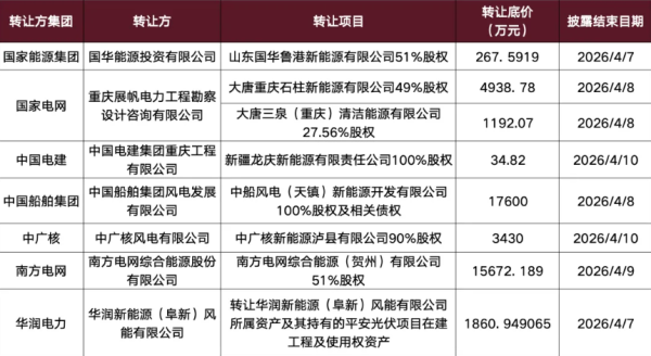 风向变了，集体退出光伏后，央国企跑步入场储能