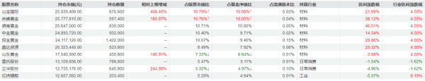 一季度冠军基金重仓曝光：黄金、存储、光通信成三大主线，管理人持有态度现分歧