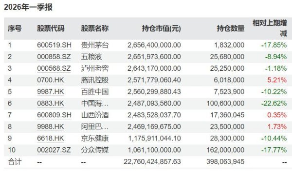 知名基金经理最新调仓动向：张坤减持多只白酒股，谢治宇加码化工与半导体设备