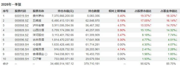 白酒基金最新持仓曝光！全面加仓头部白酒股，持有贵州茅台重回500万股以上