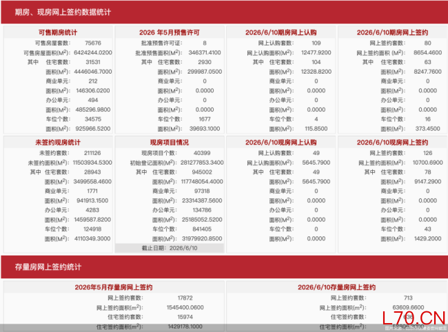 6月10日北京新房网签206套、二手房网签713套