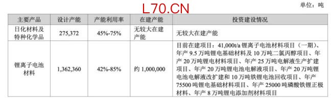 （天赐材料产能情况，来源：2025年报）