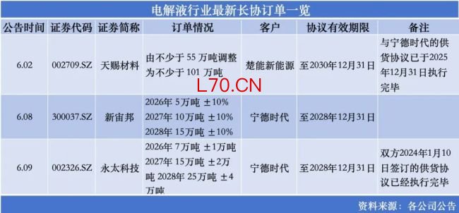 “宁王”扫货，电解液格局重塑？