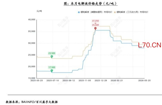 （电解液价格走势）