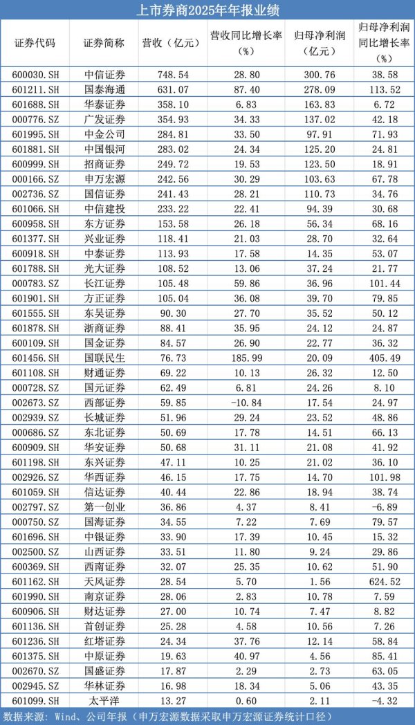 年度行情促“百亿券商”扩容，中小券商“看天吃饭”拖累一季度业绩
