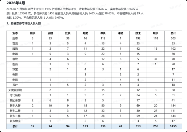胖东来公布民主评议结果, 19人被降级, 1人被免职
